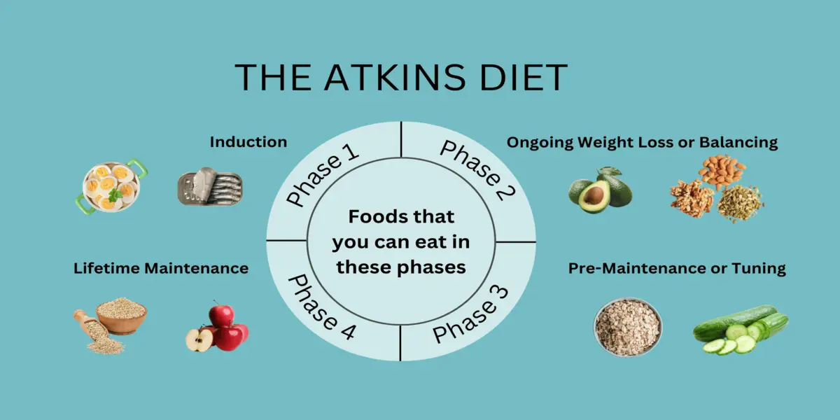 Unlocking the Secrets of the Atkins Diet: A Comprehensive Guide